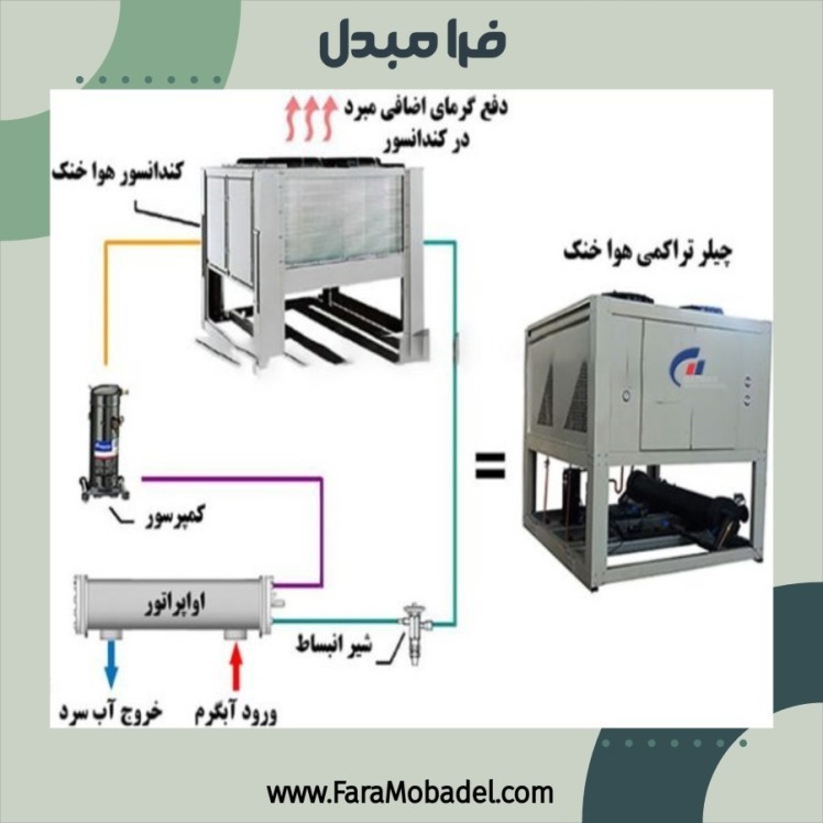 بررسی اواپراتورها و کندانسورها در چیلرها و تهویه مطبوع