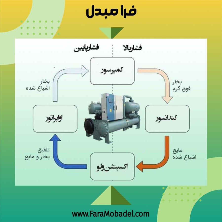 اواپراتور و کندانسور 
