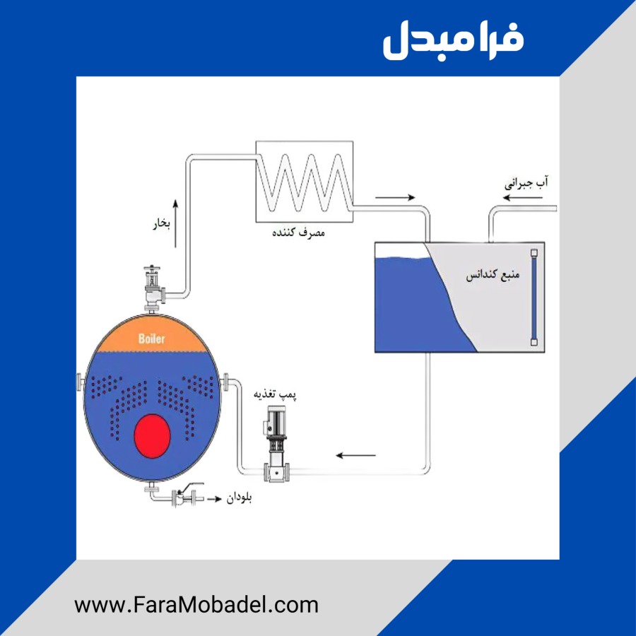 منبع دی‌اریتور