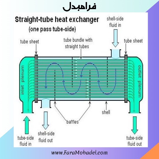 مبدل حرارتی پوسته و لوله با لوله های مستقیم (یک پاس)
