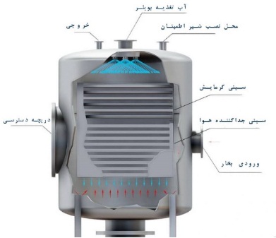 منبع دیاریتور سینیدار
